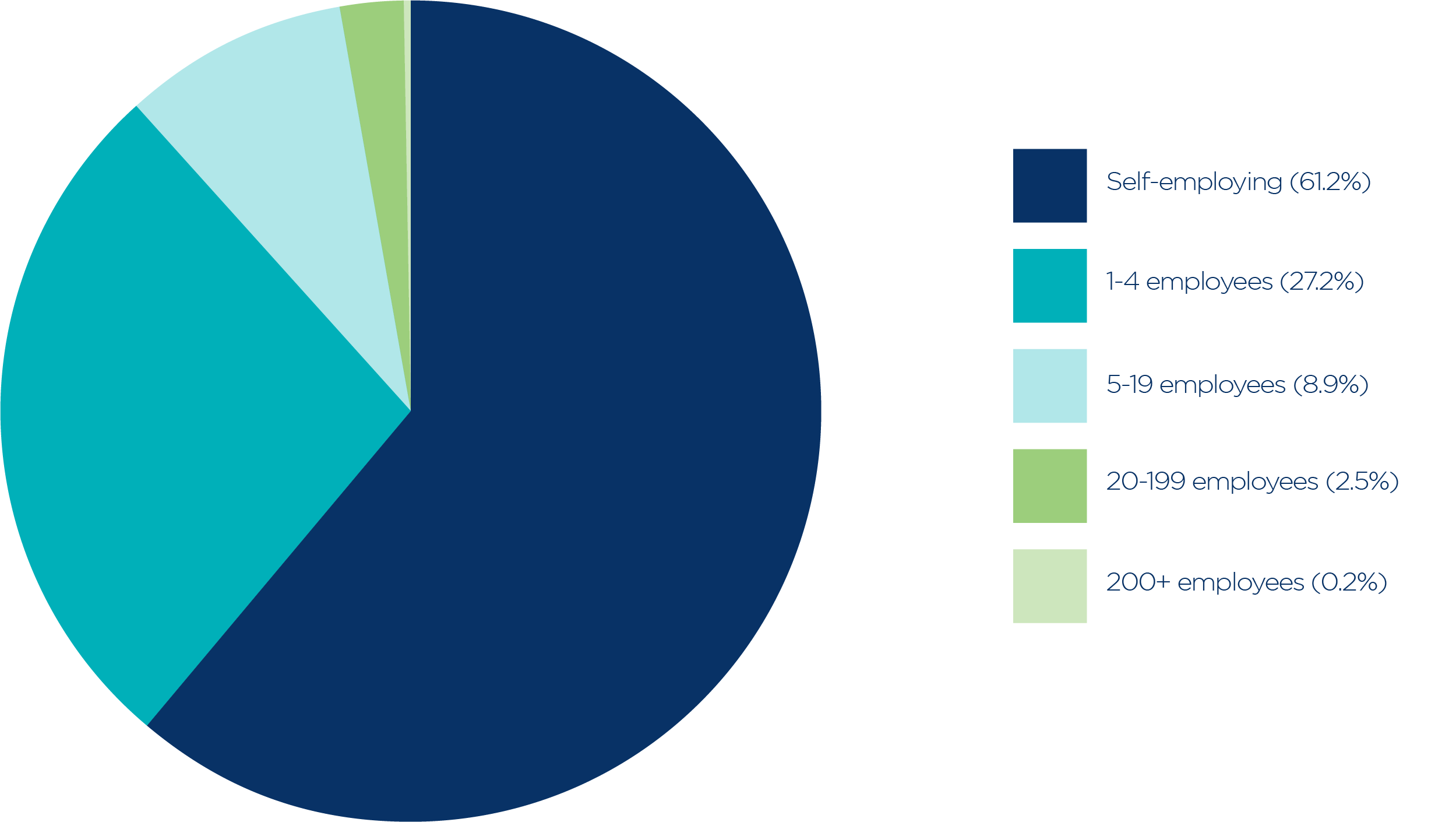 number of sme businesses in australia